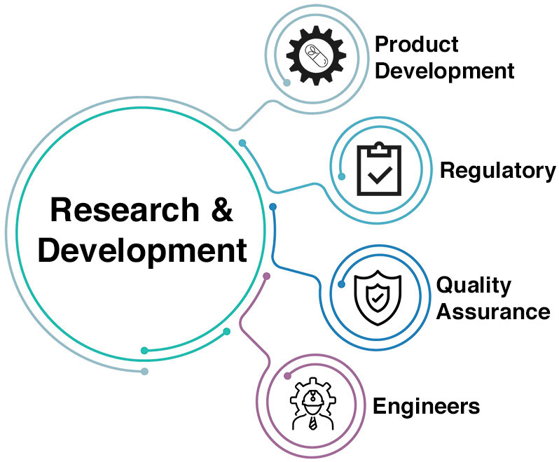 Research and Development Service