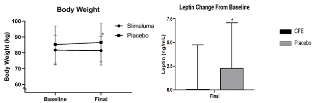 Results Graph