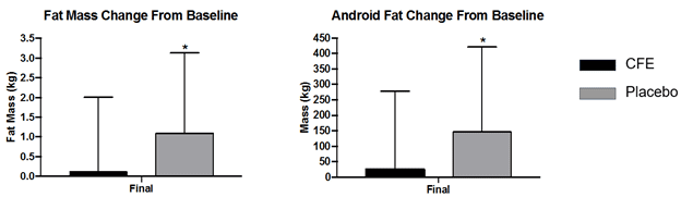 Results Graph